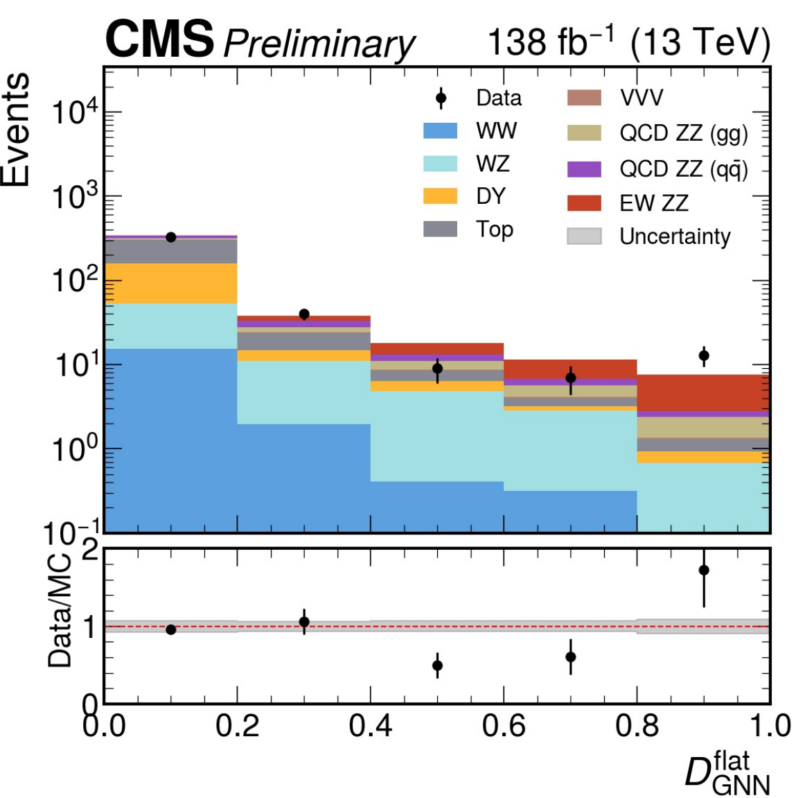 Distribution of GNN event scores.