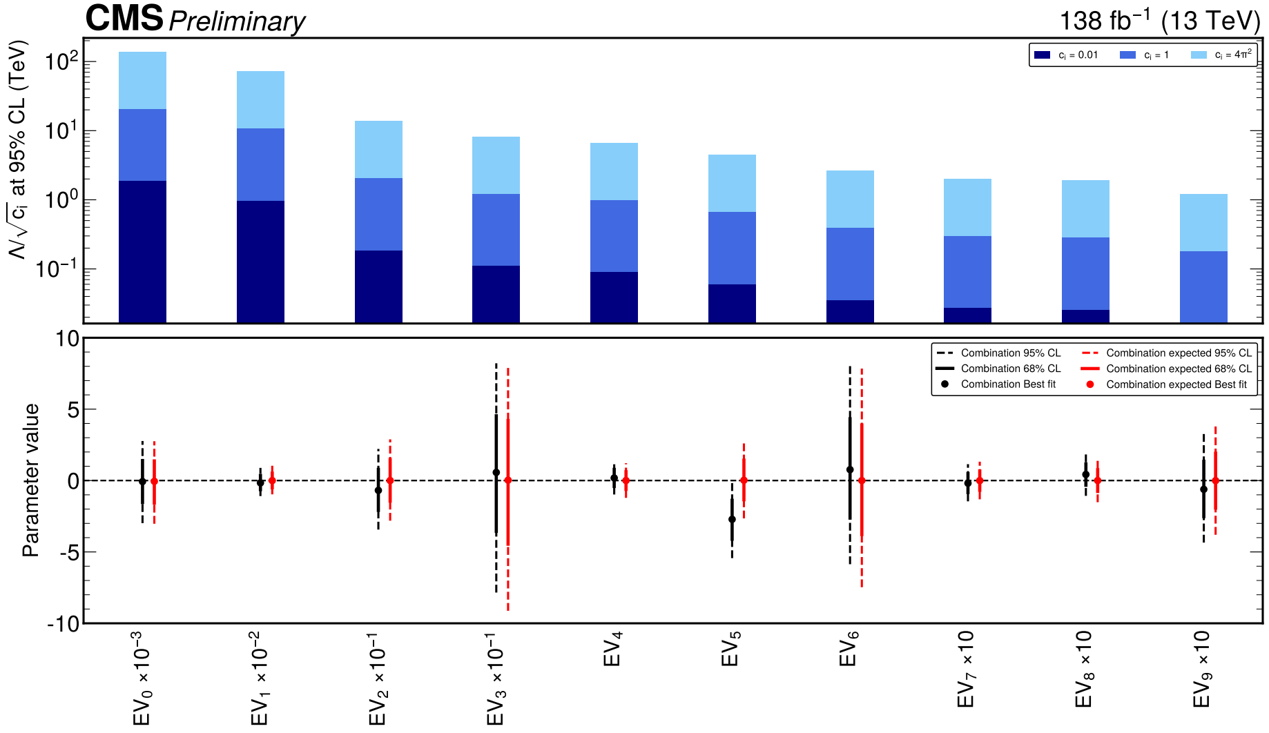 Constraints on linear combinations of EFT coefficients.