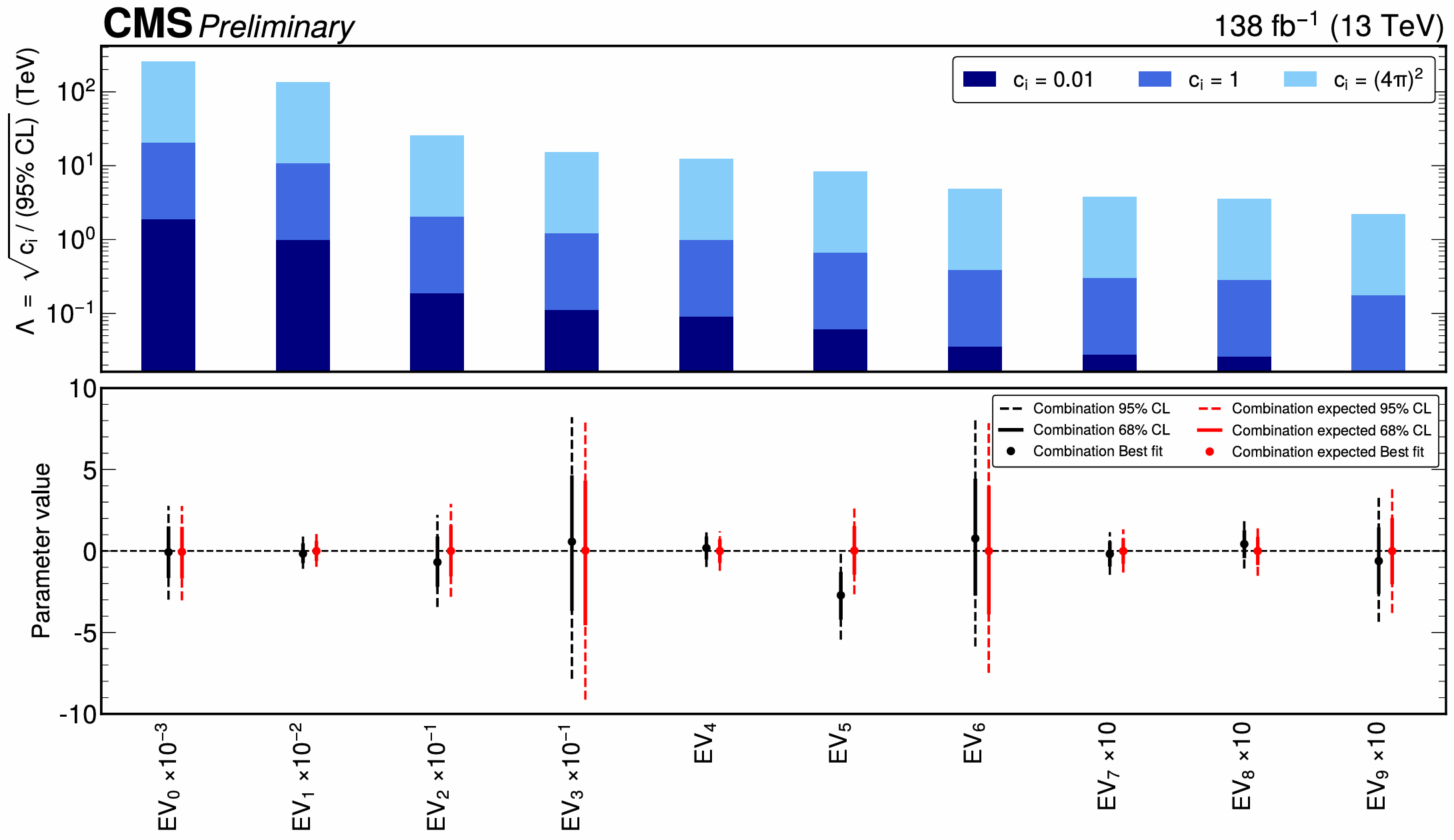 Constraints on linear combinations of EFT coefficients.