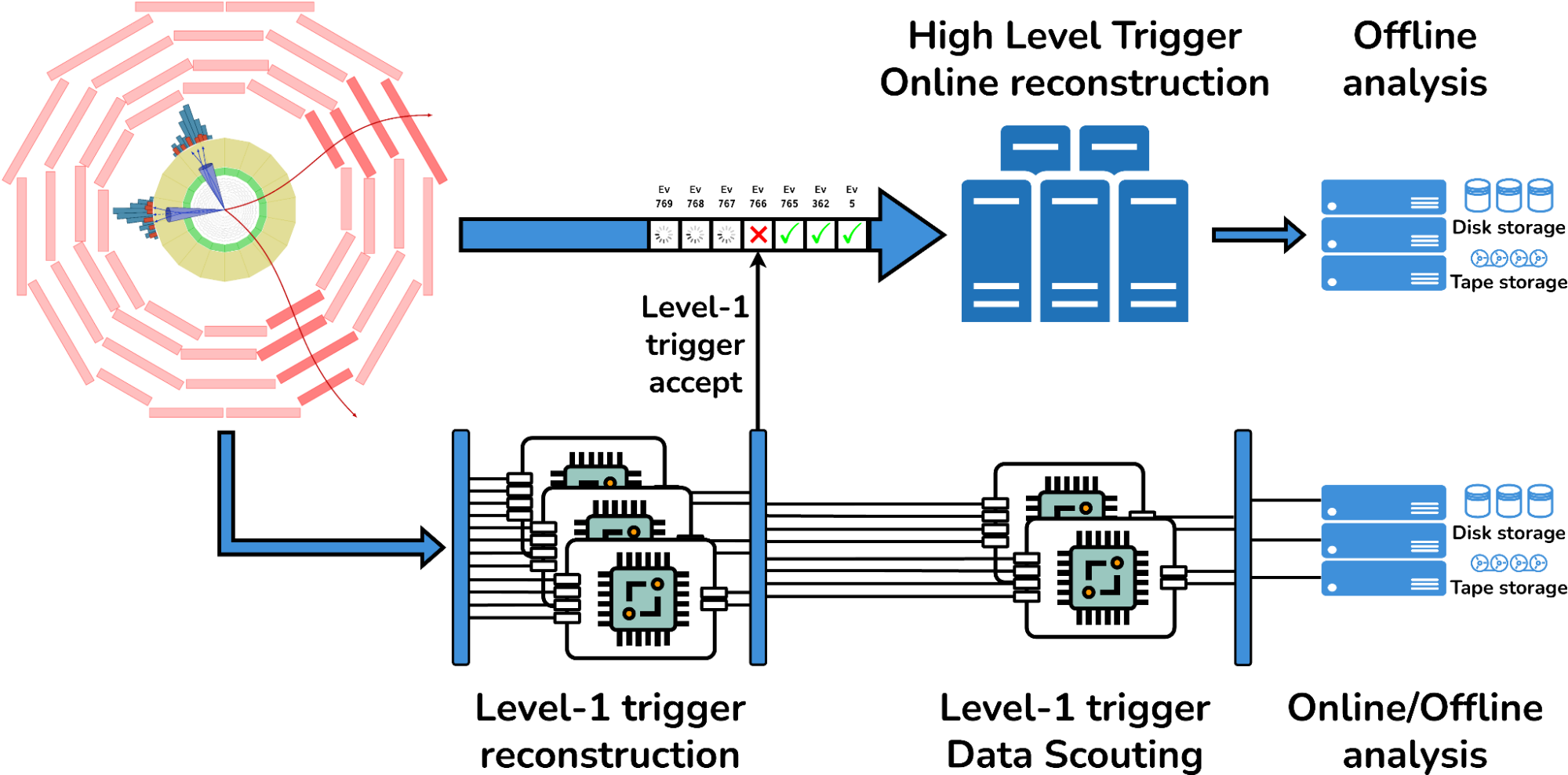 Overview of the CMS Level-1 Data Scouting system.