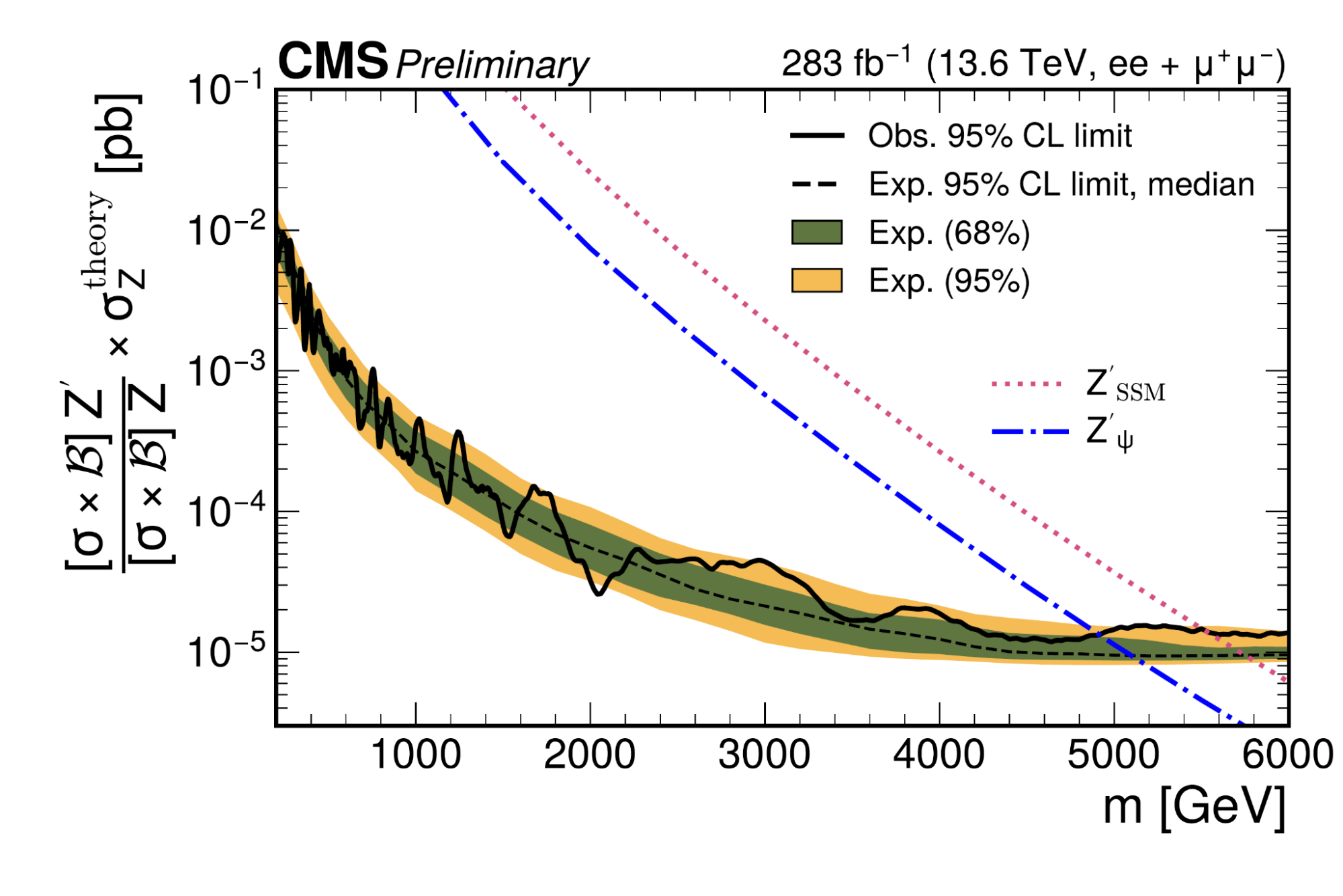 Derived exclusion limits on hypothetical heavy particles.