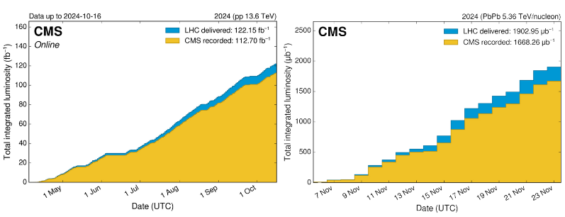 Integrated luminsity for pp and PbPb collisions delivered by LHC and recorded by CMS