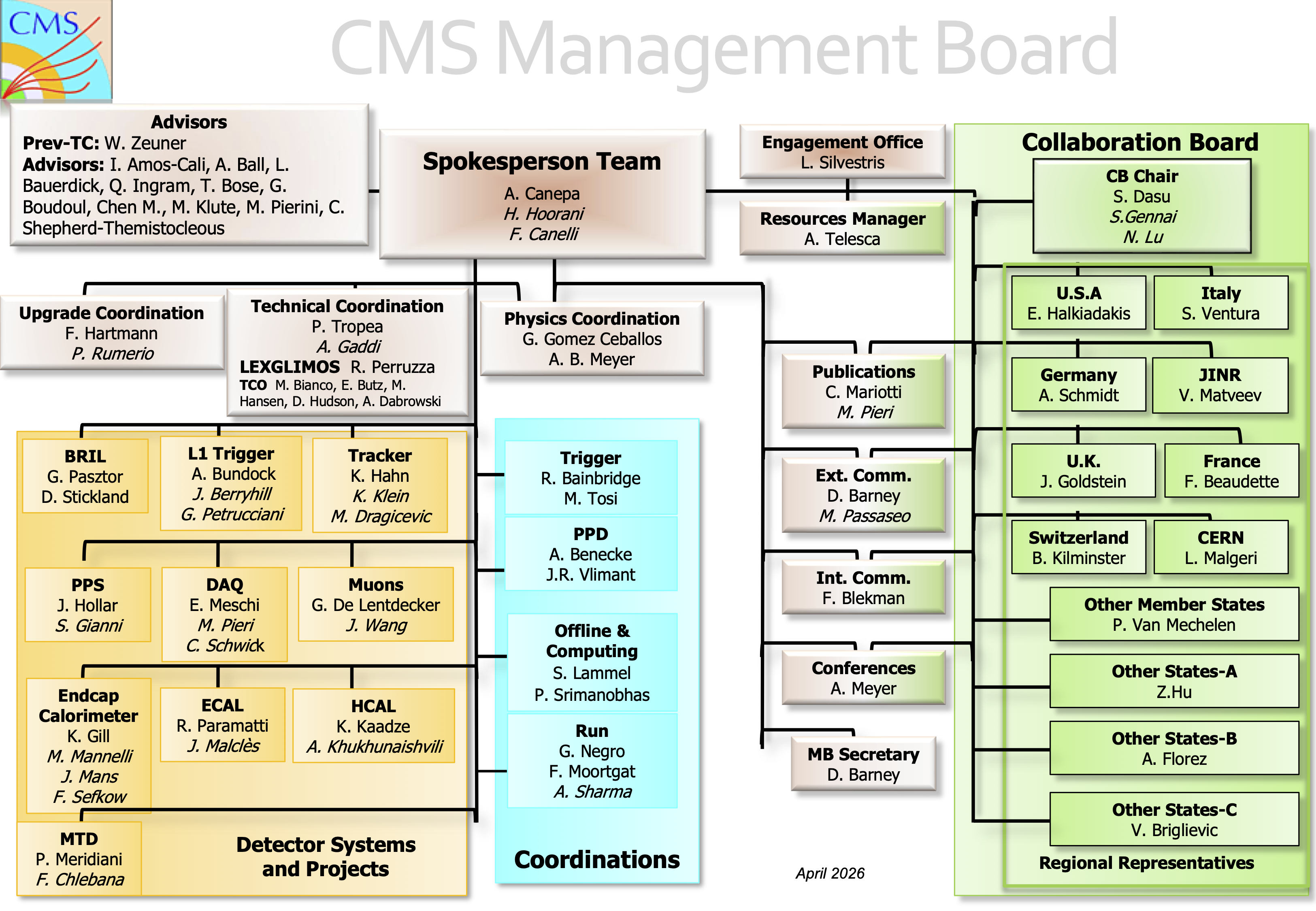 Management Board April 2026
