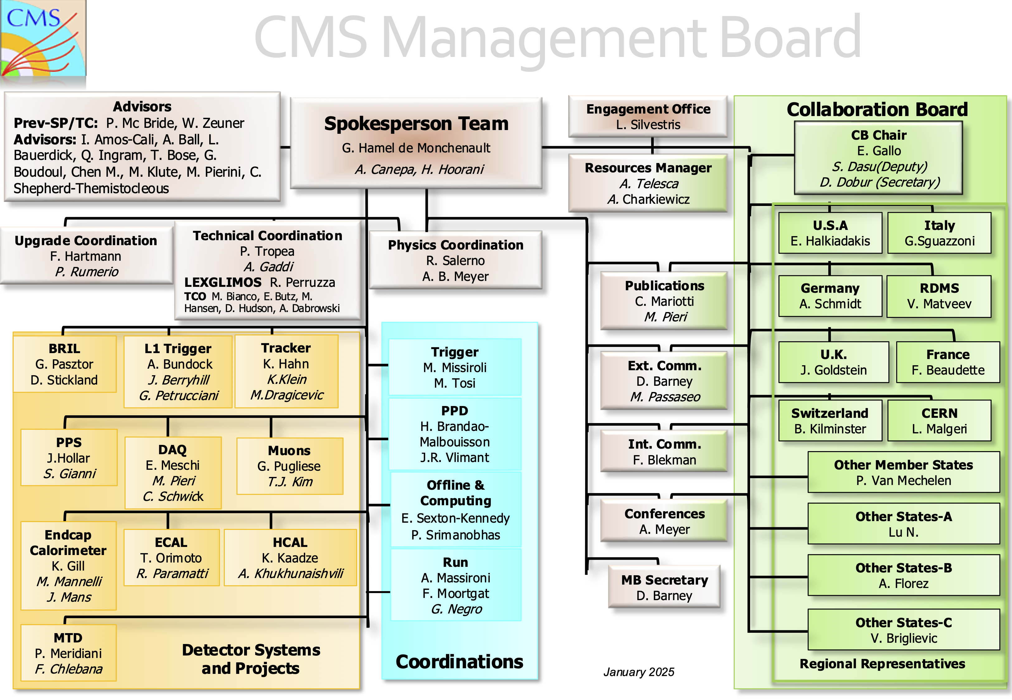 Management Board January 2025