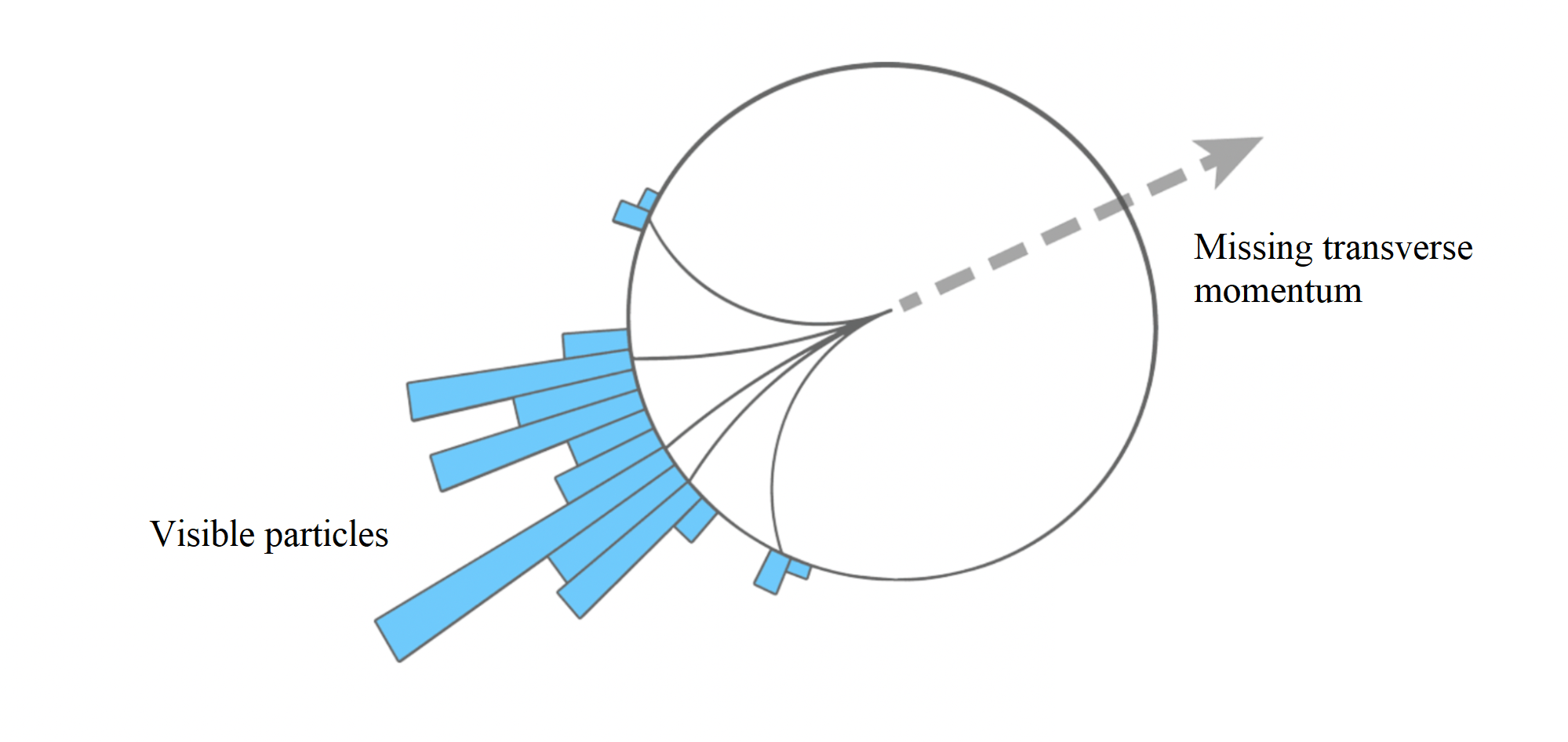 Missing transverse momentum.