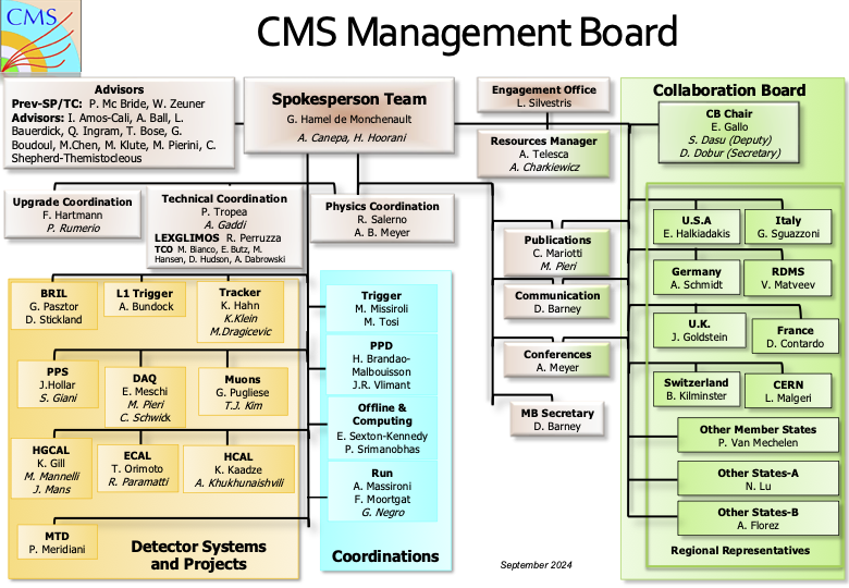 CMS Management Board September 2024