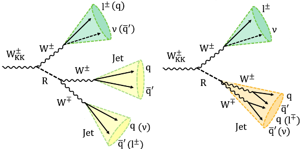 feynman diagrams for tri-boson resonances