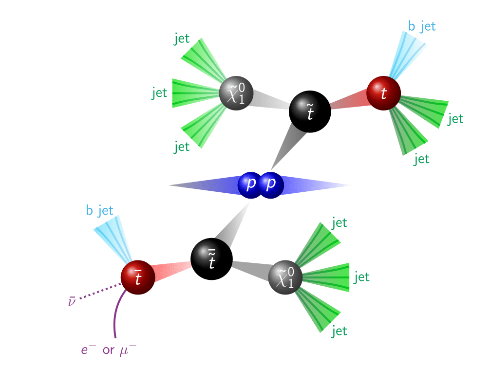 A dramatization of a proton-proton collision producing SUSY particles, which decay to objects observed in the detector (signature for R-parity violating SUSY).