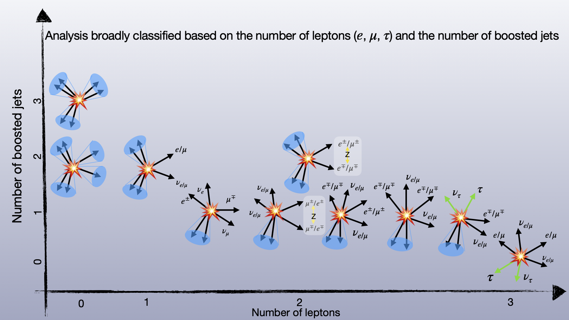 A schematic diagram illustrating the different decay modes of tribosons.