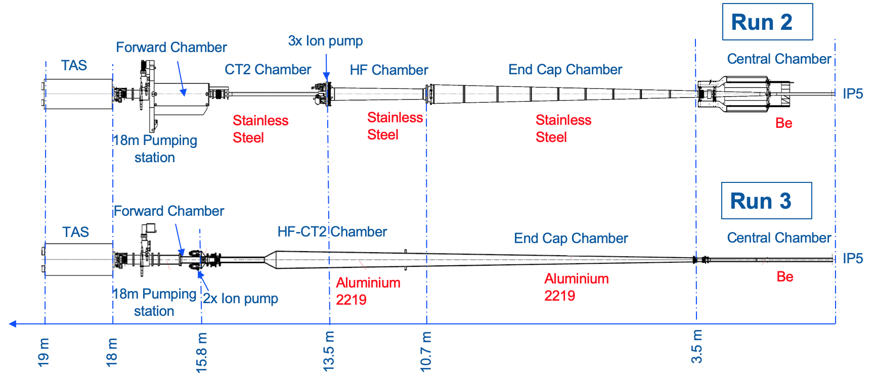 Figure 1-CMS experimental vacuum chamber layout during Run 2 and Run 3