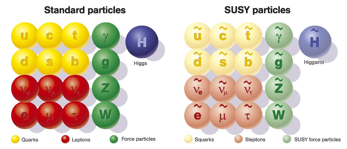 Supersymmetric particles vs SM