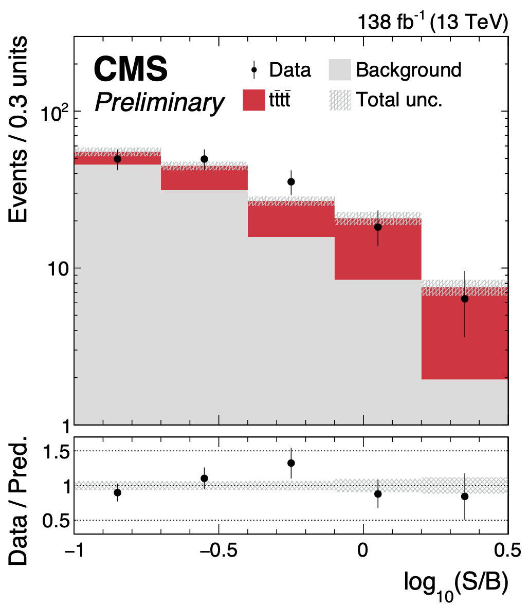 Comparison of the number of observed (points) and predicted (histograms) events after the final analysis selection. Events are sorted by the expected significance value