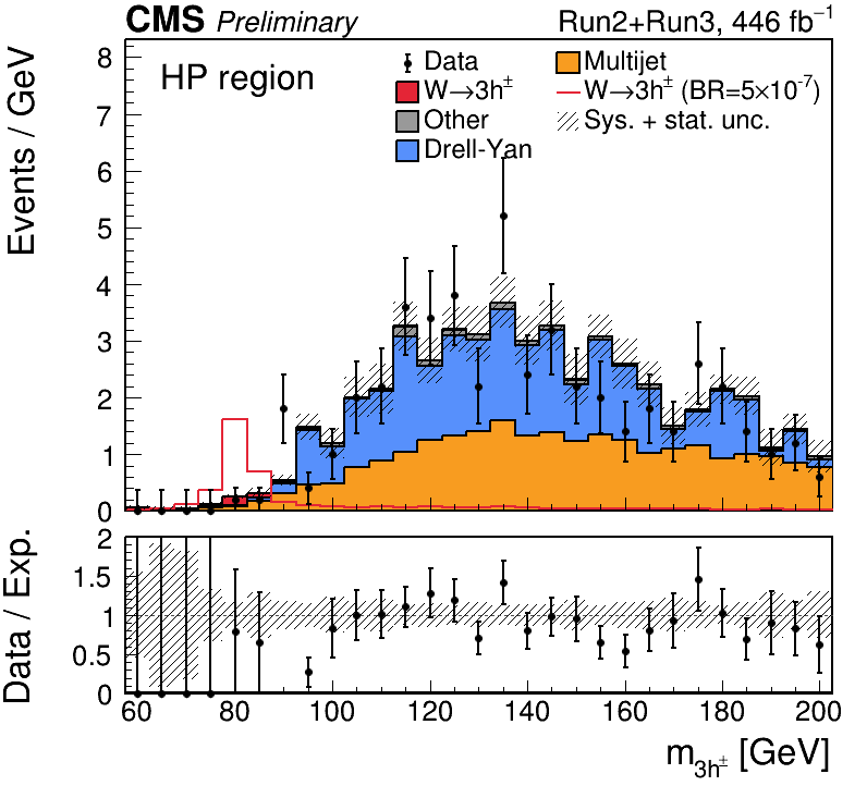 Distribution of high-purity events over the invariant mass of the three-hadron system.