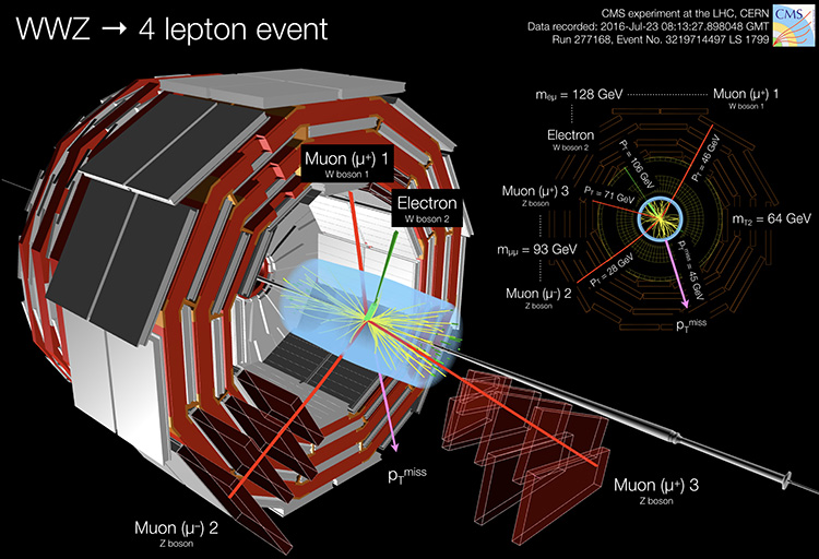Annotated event display of a candidate event in which two W bosons and one Z boson are produced.