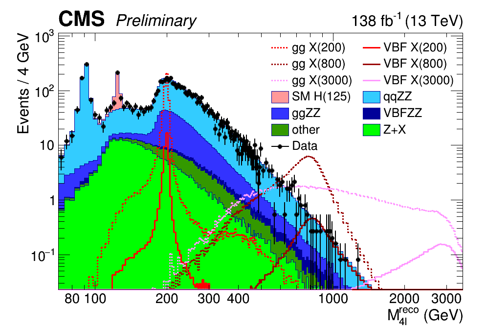 4-lepton invariant mass distribution.