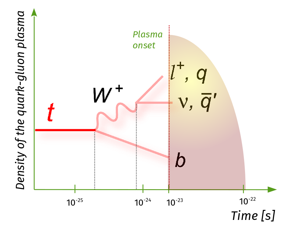 figure showing how the top quark moves through the quark gluon plasma