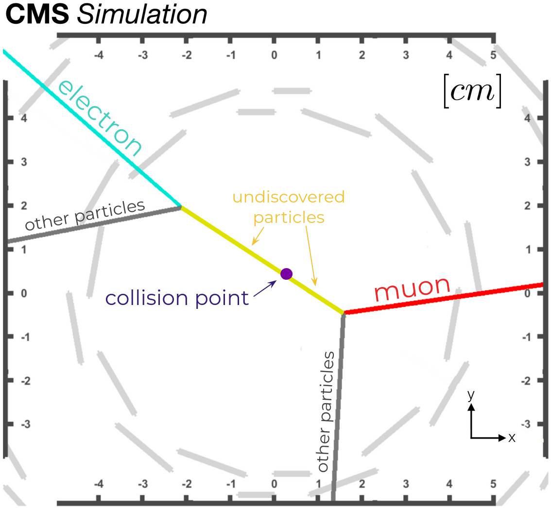 example of a simulated collision with a displaced electron and muon