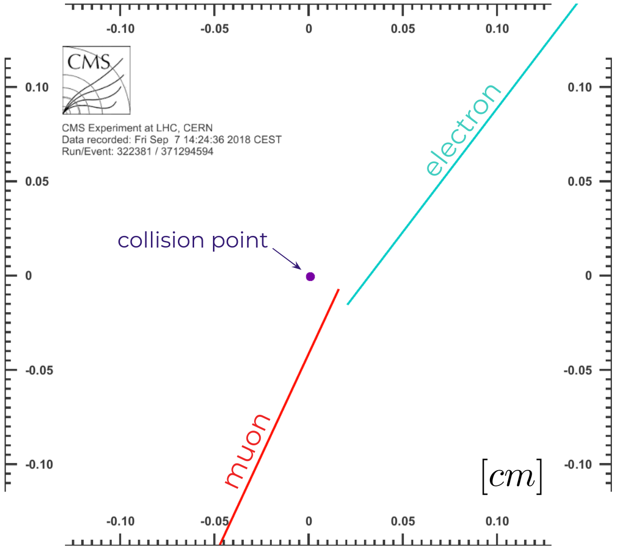 example of a recorded collision with a displaced electron and muon