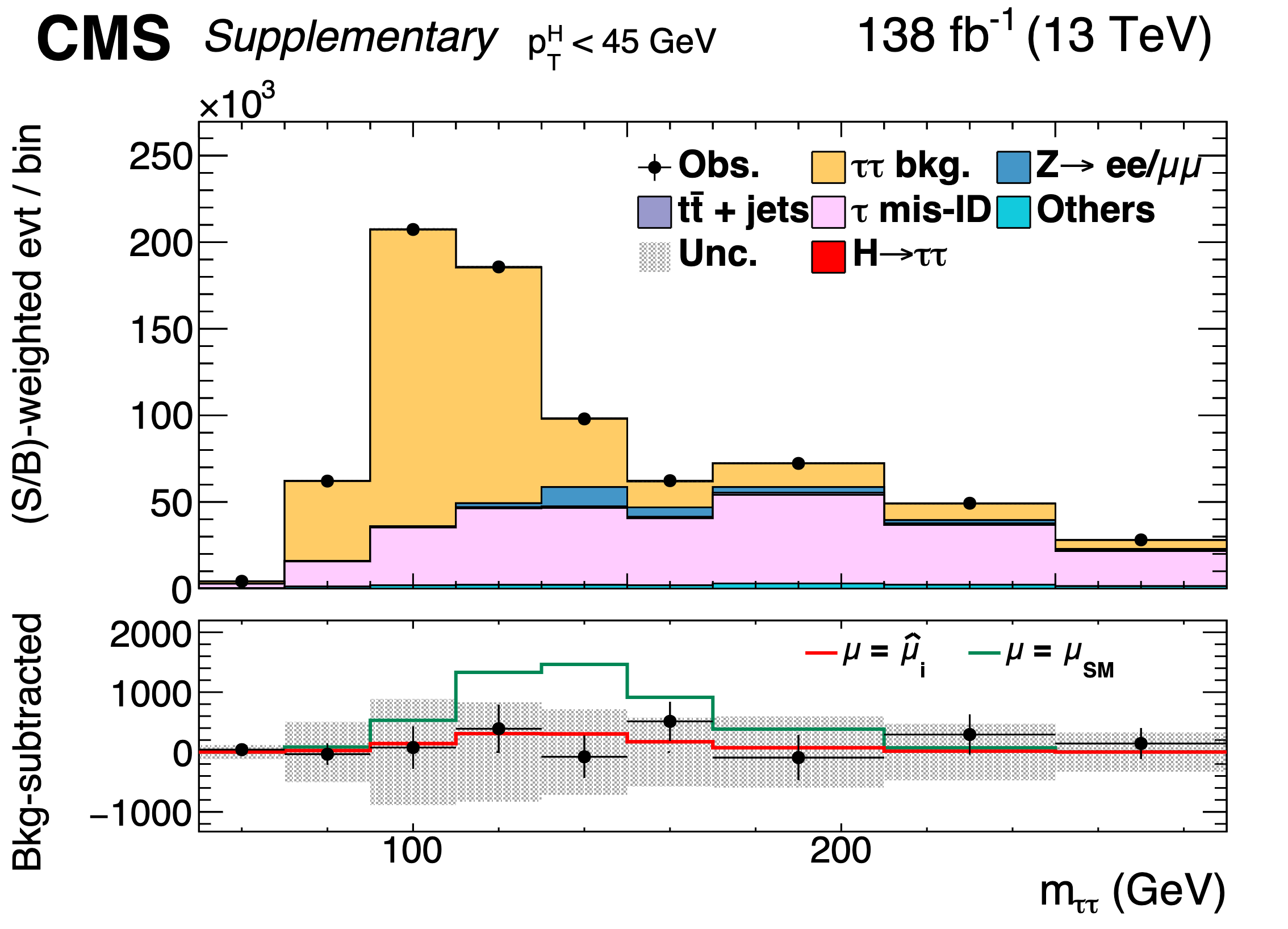 Tau-pair invariant mass distribution for Higgs transverse momentum less than 45 GeV