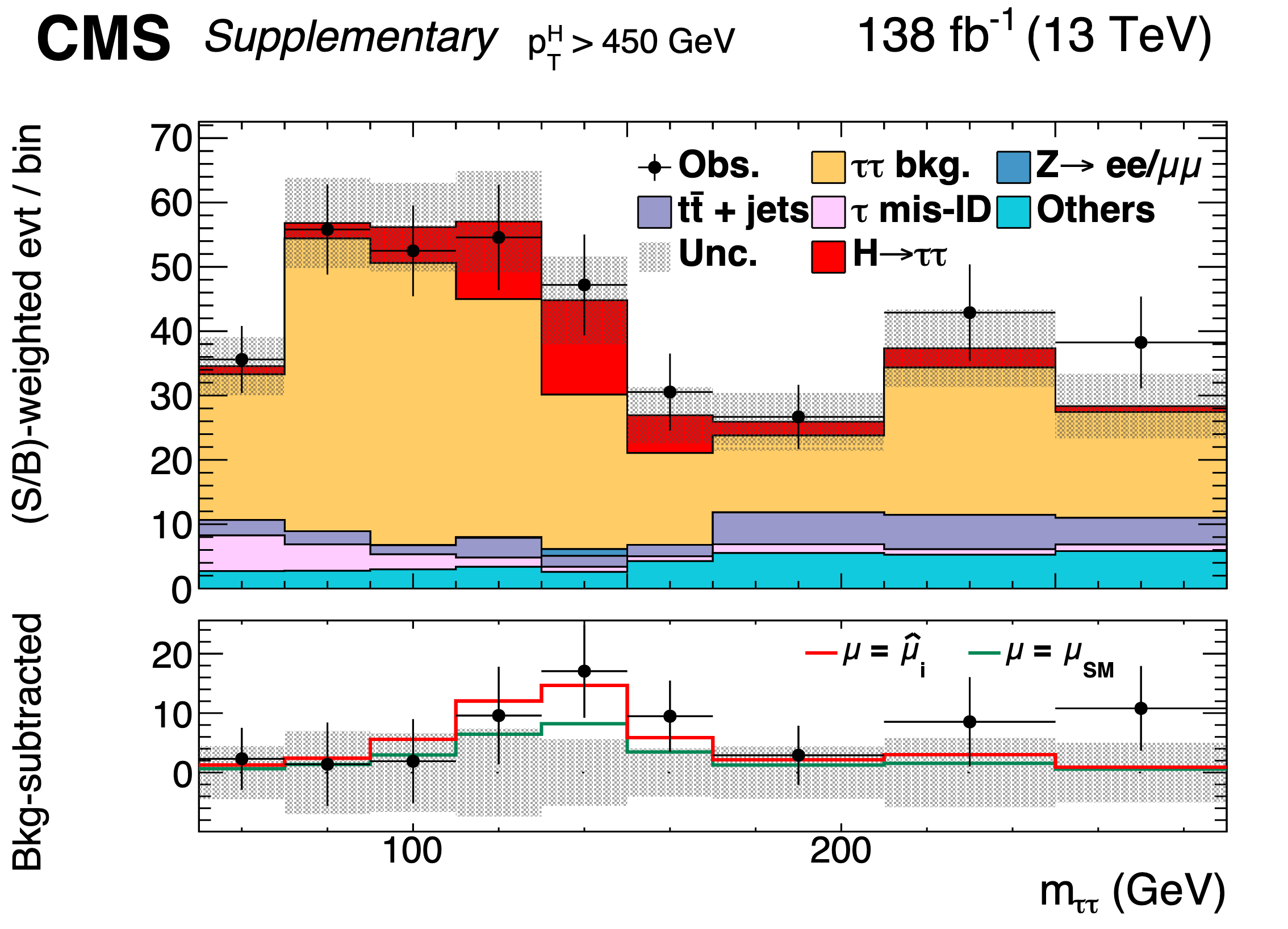 Tau-pair invariant mass distribution for boosted Higgs boson (transverse momentum greater than 450 GeV).