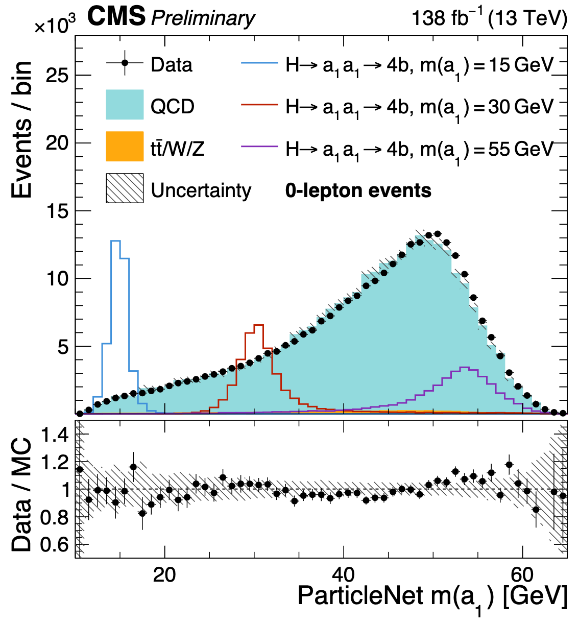 Distribution of the possible new-particles masses produced in Higgs boson decays.