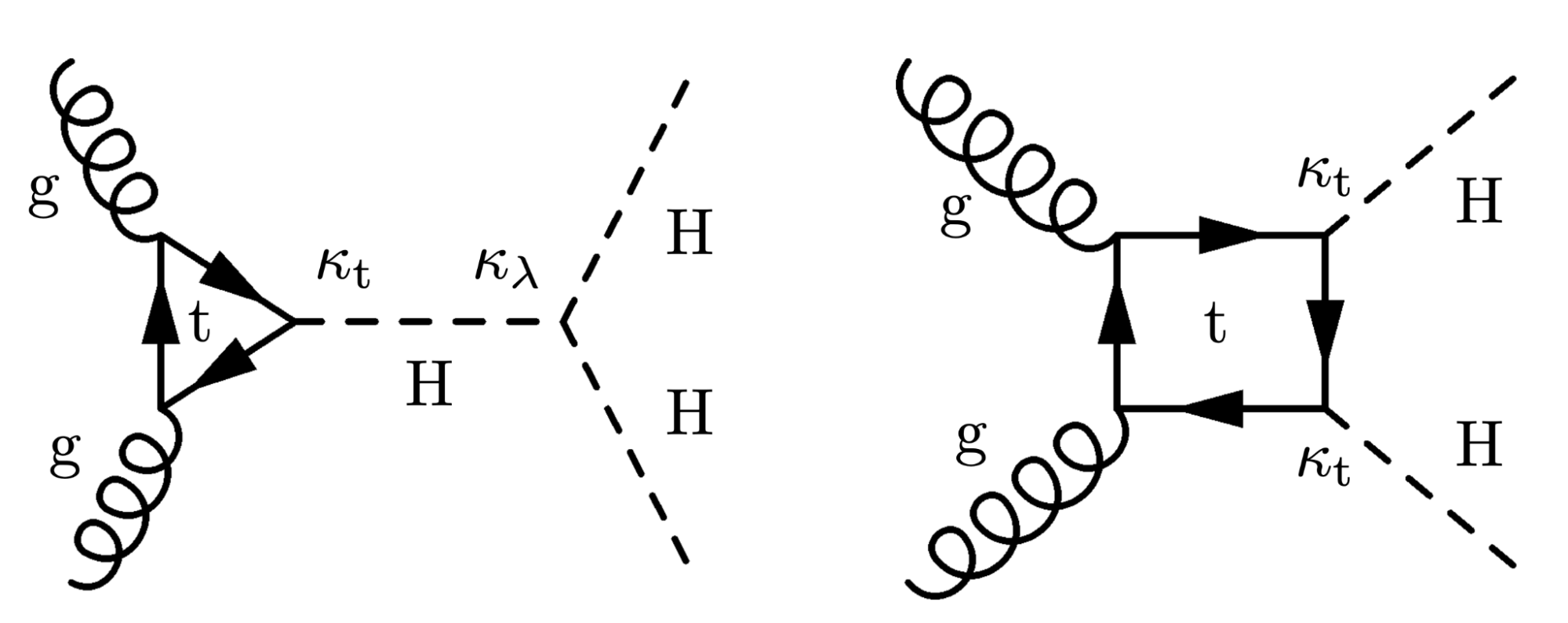 Producing Higgs boson pairs by fusing gluons.