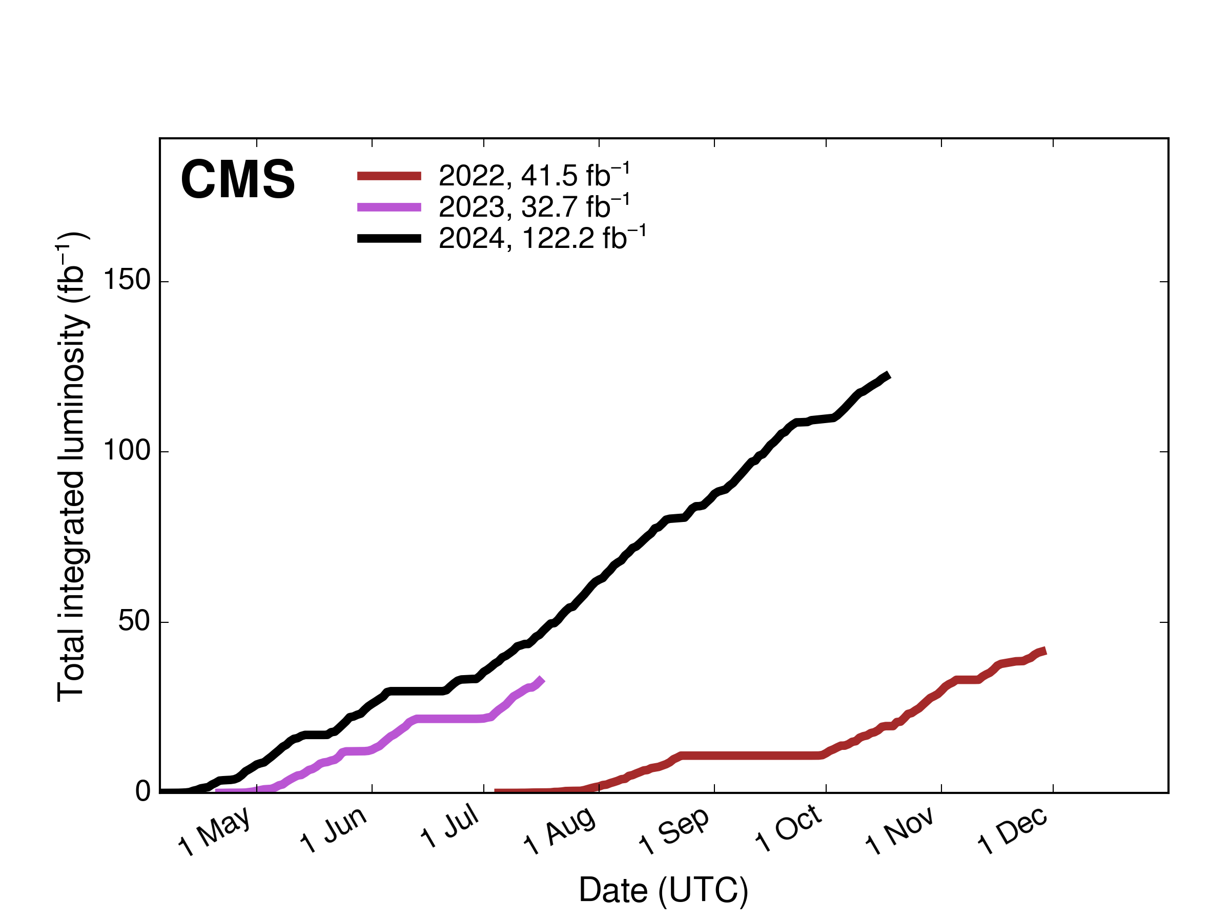 A comparison of the current 3 years of LHC Run 3 proton-proton collisions in terms of delivered luminosity versus time.