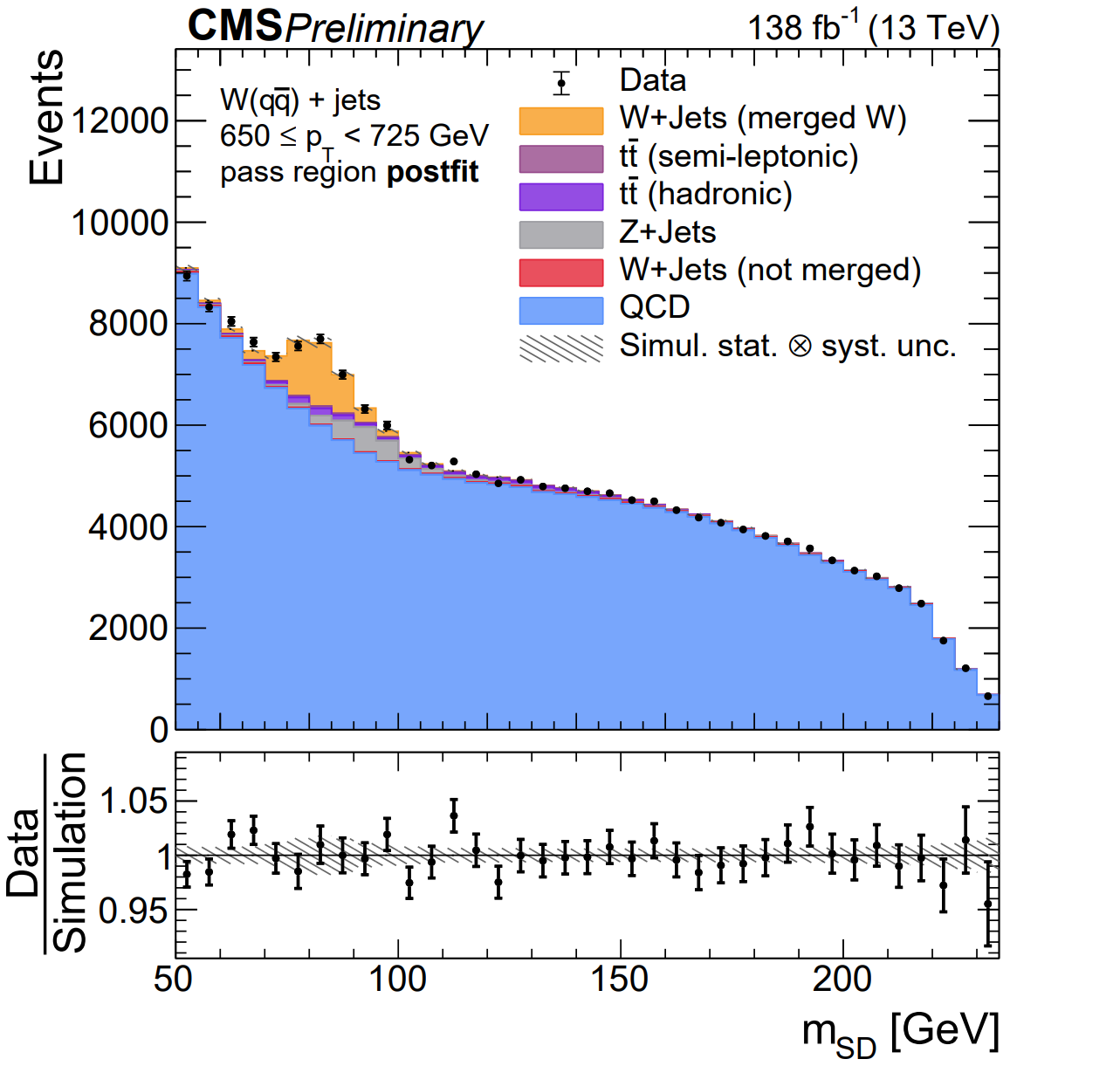 Distribution of the measured mass.