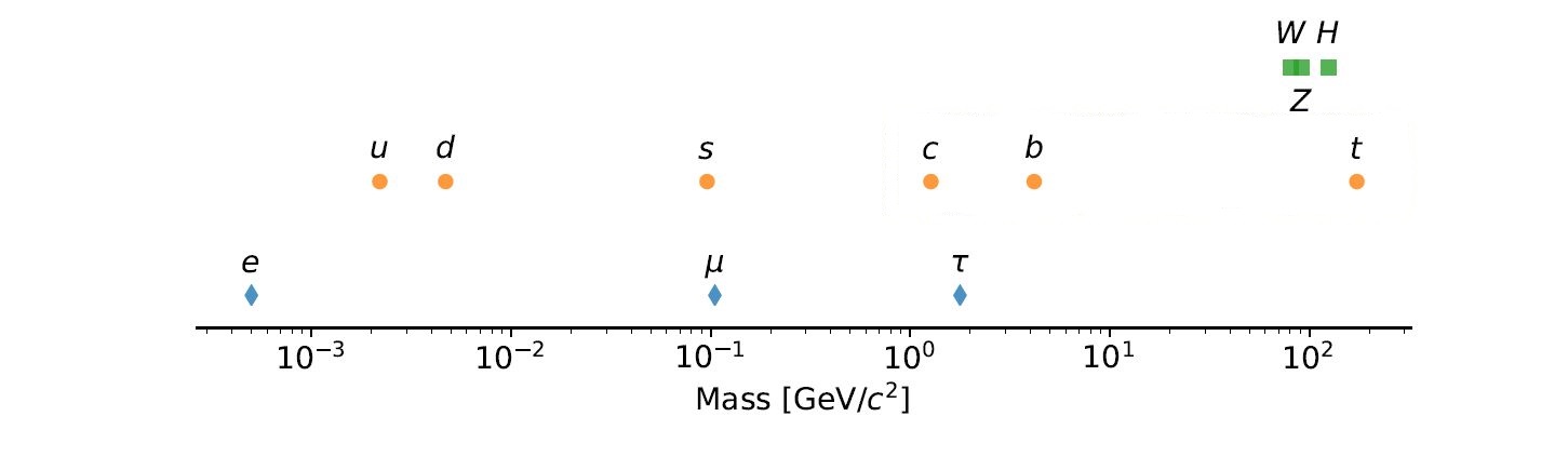 mass spectrum of all particles in the standard model