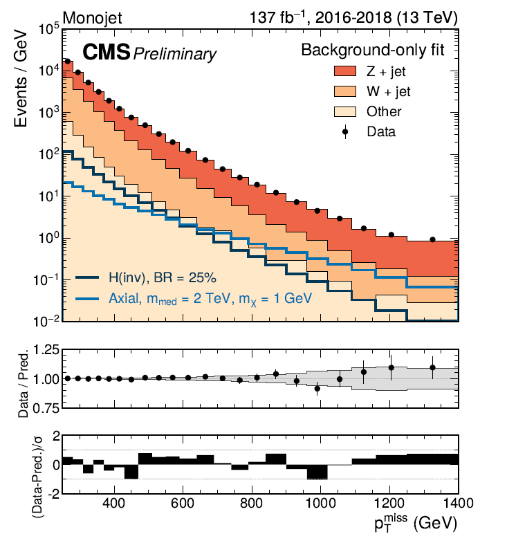 comparison between the background prediction and data taken in 2016-2018