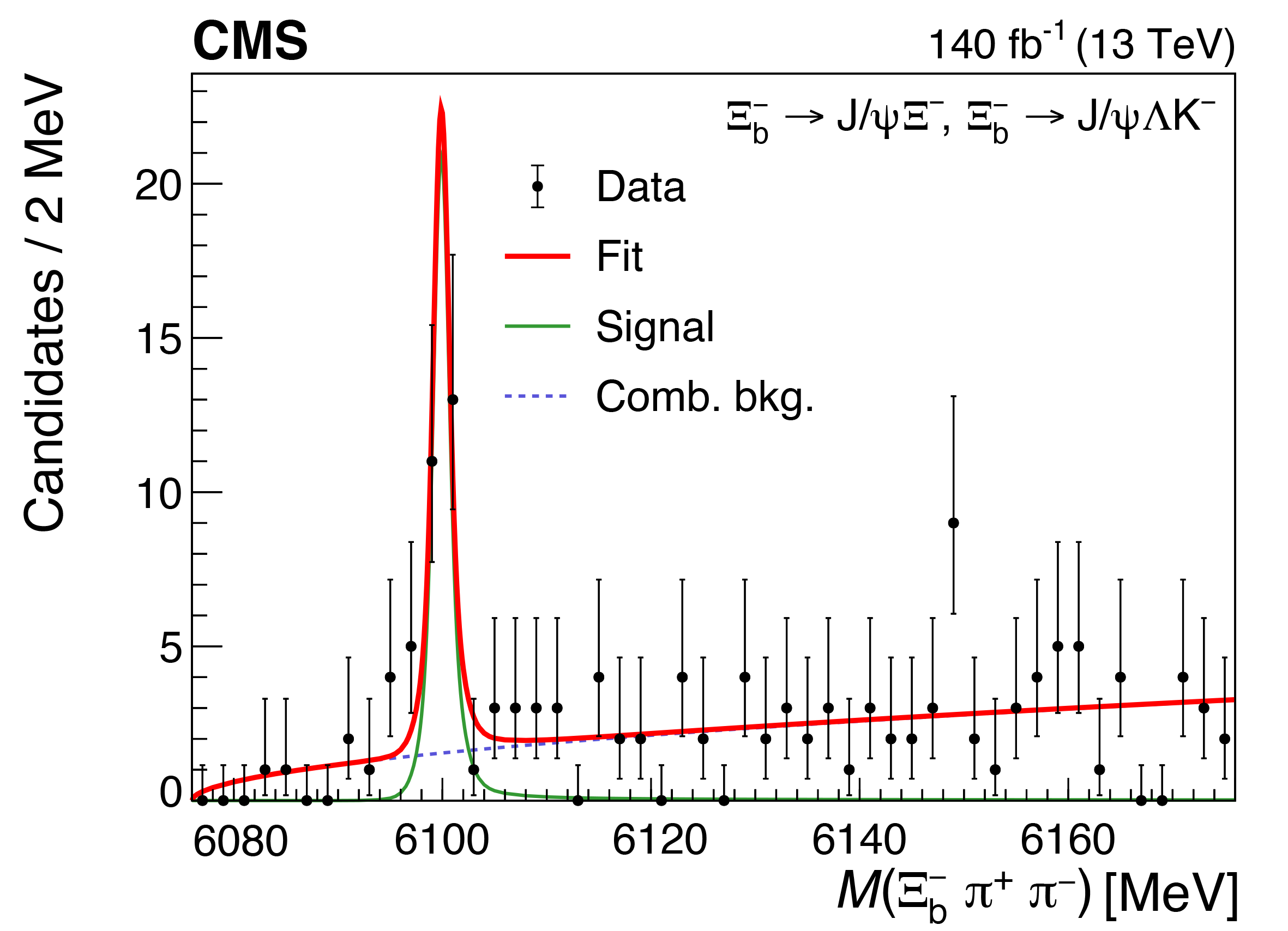 invariant mass distribution with peak at the mass of the newly discovered Xi_b particle