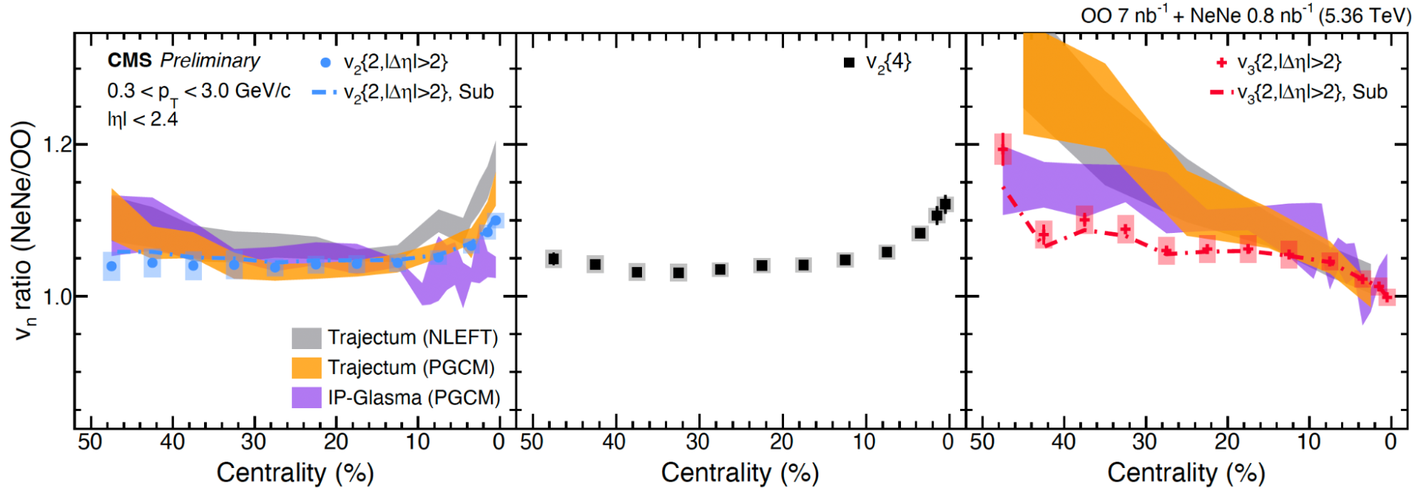 Flow patterns as a function of centrality.