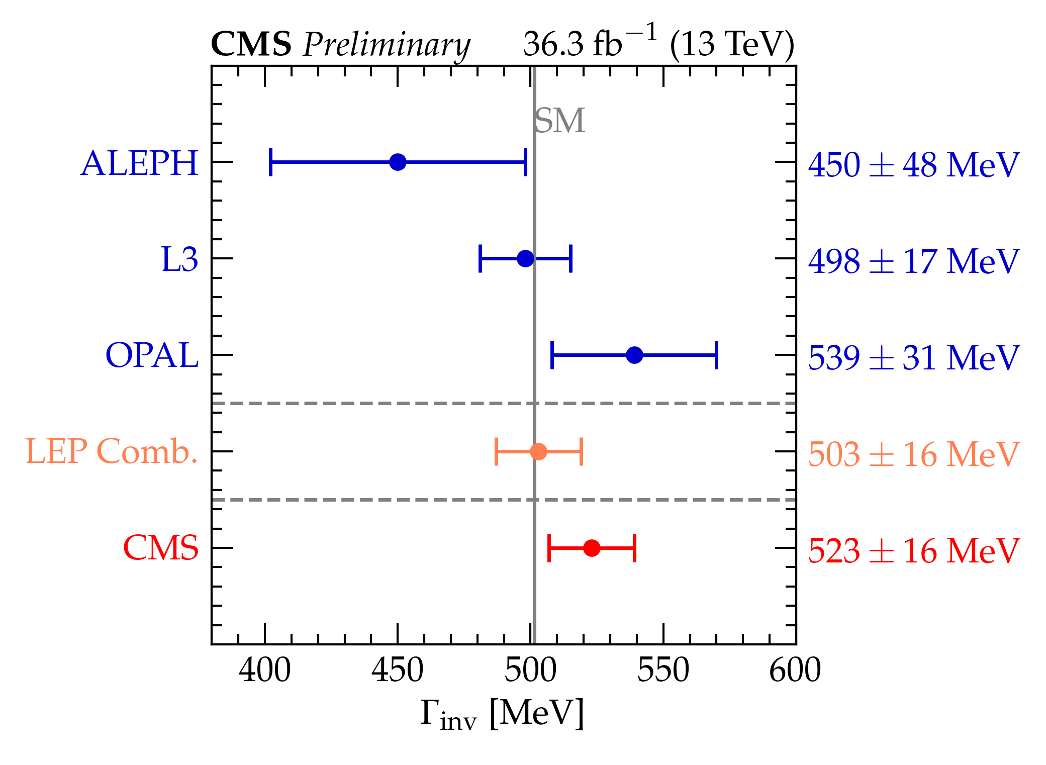 Measurement of the invisible width of the Z boson by the CMS experiment. The result is compared to the direct measurements from the LEP experiments and their combination. The vertical line corresponds to the Standard Model prediction.