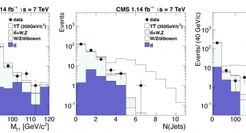Invariant mass, jet multiplicity, and RT distributions from CMS data (points), a
