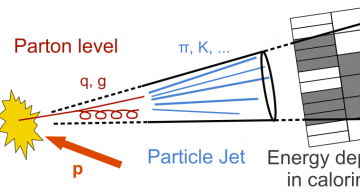Figure 1: Sketch of pp-collision and resulting collimated spray of particles, a jet.