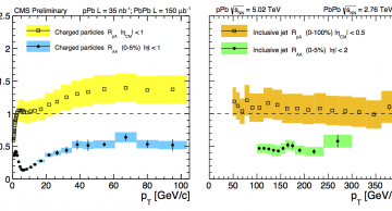 Figure 1: Left (right) – Nuclear modification factors of charged particles (jets) vs. transverse momentum in both pPb and central PbPb collisions.