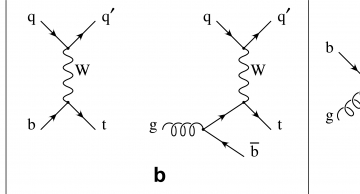 Figure 1: Feynman diagrams for the electroweak production of single Top quarks i