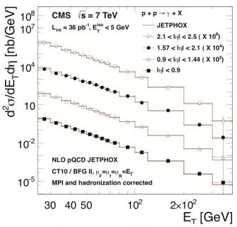 Measured isolated prompt photon production rates (markers) as a function of tran