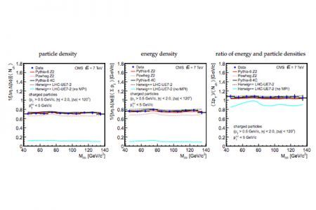 The UE activity as a function of the di-muon invariant mass