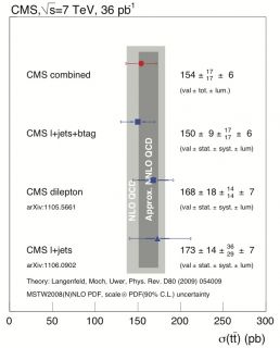 CMS measurements for the tt-bar production cross-sections and 