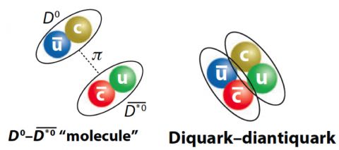 Figure 1: An illustration of proposed interpretations for how quarks fit together to form the X(3872) state.