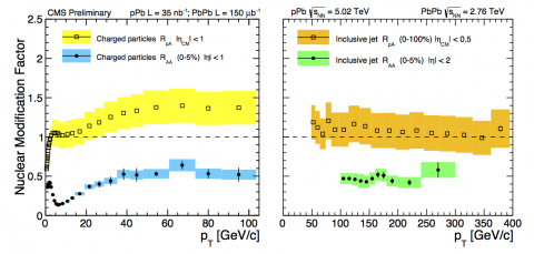 Figure 1: Left (right) – Nuclear modification factors of charged particles (jets) vs. transverse momentum in both pPb and central PbPb collisions.