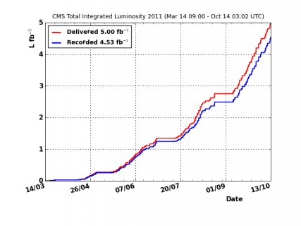Total luminosity vs time (as of 13th October)